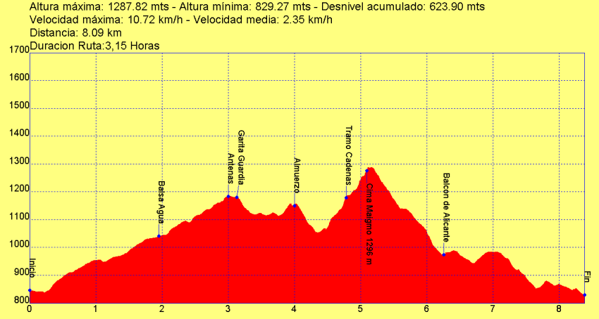 Perfil ruta cima del Maigmo