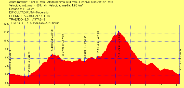 Perfil ruta cima del Bernia