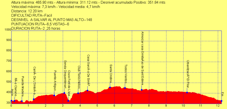 Perfil ruta Cantereria Helios Buenavista
