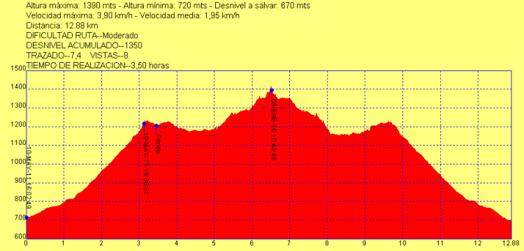 Perfil ruta cima del Montcabrer