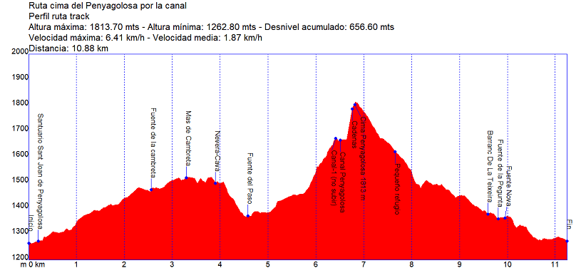 Perfil ruta cima Penyagolosa Canal