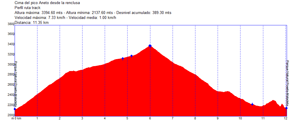 Perfil ruta cima del Aneto