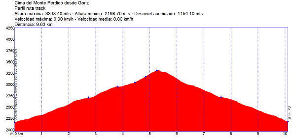 Perfil ruta cima mont Perdut