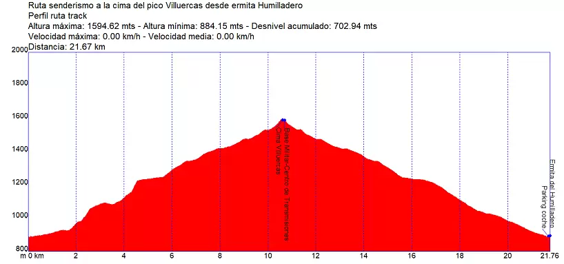 Perfil ruta cima pico Villuercas