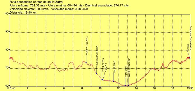 Perfil ruta Hornos Cal de la Zafra