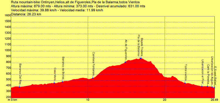 Perfil ruta mountain bike Ontinyent, Helios, alt de Figueroles, pla Balarma, Todos Vientos