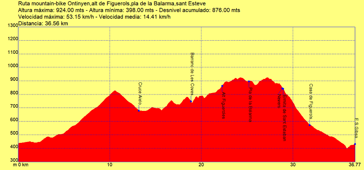 Perfil ruta mountain bike Ontinyent,Portixol, alt Figueroles, pla de la Balarma