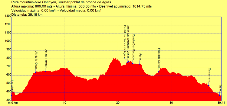 Perfil ruta mountain bike Ontinyent, Torrater, poblat de Bronce de Agres