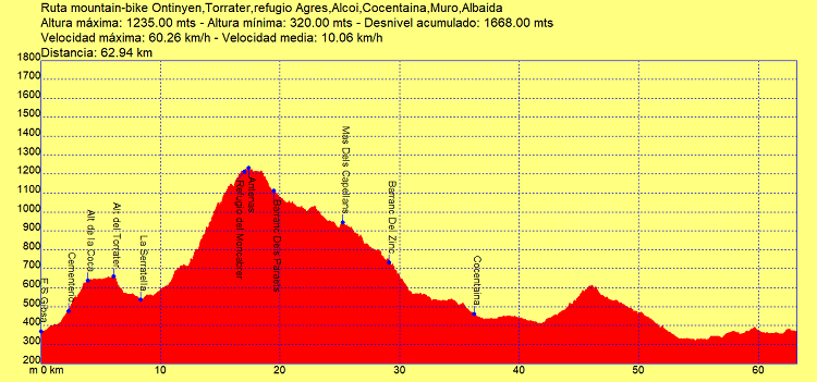 Perfil ruta mountain bike Ontinyent, alt del Torrater, Refugio de Agres, Alcoi, Cocentaina, Muro