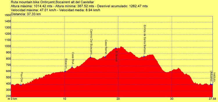 Perfil ruta mountain bike Ontinyent, bocairent alt del Castellar