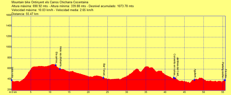 Perfil ruta mountain bike