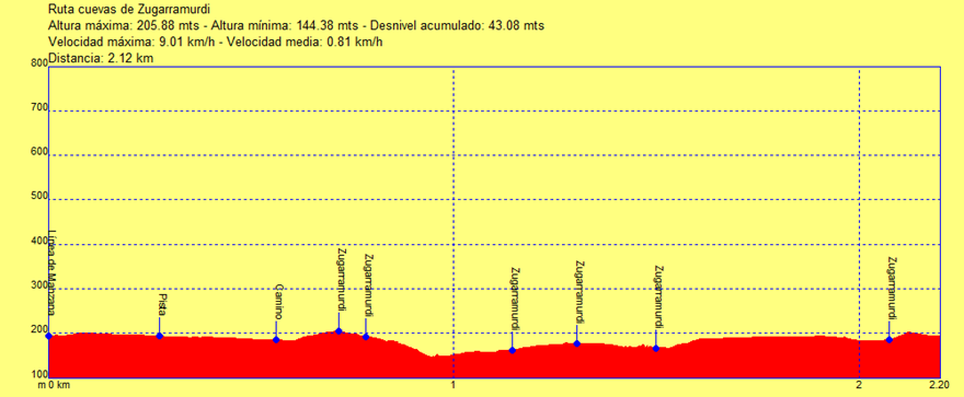 Perfil ruta